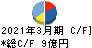 Cominix キャッシュフロー計算書 2021年3月期 Cominix キャッシュフロー計算書 2021年3月期