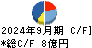 サンユウ キャッシュフロー計算書 2024年9月期