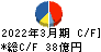 大日本塗料 キャッシュフロー計算書 2022年3月期