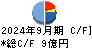 正興電機製作所 キャッシュフロー計算書 2024年9月期
