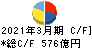 川崎重工業 キャッシュフロー計算書 2021年3月期 川崎重工業 キャッシュフロー計算書 2021年3月期