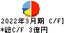 日本出版貿易 キャッシュフロー計算書 2022年3月期