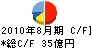 サンエー・インターナショナル キャッシュフロー計算書 2010年8月期