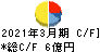 有機合成薬品工業 キャッシュフロー計算書 2021年3月期