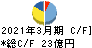 中部鋼鈑 キャッシュフロー計算書 2021年3月期 中部鋼鈑 キャッシュフロー計算書 2021年3月期