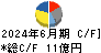 大丸エナウィン キャッシュフロー計算書 2024年6月期
