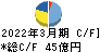 日本道路 キャッシュフロー計算書 2022年3月期
