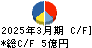 川辺 キャッシュフロー計算書 2025年3月期 川辺 キャッシュフロー計算書 2025年3月期
