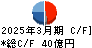 日産証券グループ キャッシュフロー計算書 2025年3月期