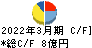 日本精鉱 キャッシュフロー計算書 2022年3月期 日本精鉱 キャッシュフロー計算書 2022年3月期