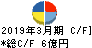 エルアイイーエイチ キャッシュフロー計算書 2019年3月期