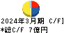 ジャパンエンジンコーポレーション キャッシュフロー計算書 2024年3月期 ジャパンエンジンコーポレーション キャッシュフロー計算書 2024年3月期
