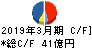 ニチモウ キャッシュフロー計算書 2019年3月期