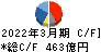 日立建機 キャッシュフロー計算書 2022年3月期 日立建機 キャッシュフロー計算書 2022年3月期