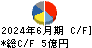 和弘食品 キャッシュフロー計算書 2024年6月期