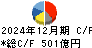 マブチモーター キャッシュフロー計算書 2024年12月期
