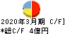 博展 キャッシュフロー計算書 2020年3月期