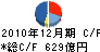 プロミス キャッシュフロー計算書 2010年12月期