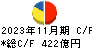 サムティ キャッシュフロー計算書 2023年11月期