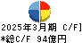 日機装 キャッシュフロー計算書 2025年3月期
