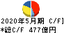 日本オラクル キャッシュフロー計算書 2020年5月期