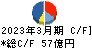 倉敷紡績 キャッシュフロー計算書 2023年3月期