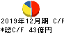 長府製作所 キャッシュフロー計算書 2019年12月期