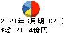 ネットマーケティング キャッシュフロー計算書 2021年6月期 ネットマーケティング キャッシュフロー計算書 2021年6月期