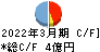 シーボン キャッシュフロー計算書 2022年3月期