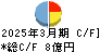 ＳＡＮＥＩ キャッシュフロー計算書 2025年3月期