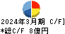 Ｓｏｌｖｖｙ キャッシュフロー計算書 2024年3月期