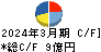 SREホールディングス キャッシュフロー計算書 2024年3月期 SREホールディングス キャッシュフロー計算書 2024年3月期