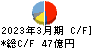 ジェイエスピー キャッシュフロー計算書 2023年3月期