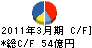 サンケイビル キャッシュフロー計算書 2011年3月期