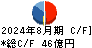 乃村工藝社 キャッシュフロー計算書 2024年8月期