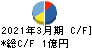 gooddaysホールディングス キャッシュフロー計算書 2021年3月期 gooddaysホールディングス キャッシュフロー計算書 2021年3月期