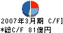 テレビ東京 キャッシュフロー計算書 2007年3月期
