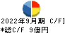 田中商事 キャッシュフロー計算書 2022年9月期
