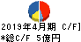 ヤガミ キャッシュフロー計算書 2019年4月期 ヤガミ キャッシュフロー計算書 2019年4月期