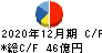 イトーキ キャッシュフロー計算書 2020年12月期