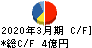 テセック キャッシュフロー計算書 2020年3月期