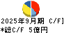 昭和鉄工 キャッシュフロー計算書 2025年9月期