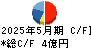 岡野バルブ製造 キャッシュフロー計算書 2025年5月期