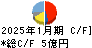 ナイガイ キャッシュフロー計算書 2025年1月期
