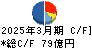 佐藤商事 キャッシュフロー計算書 2025年3月期