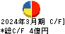 ソルクシーズ キャッシュフロー計算書 2024年3月期