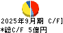 野崎印刷紙業 キャッシュフロー計算書 2025年9月期