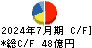 内田洋行 キャッシュフロー計算書 2024年7月期