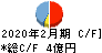 スリーエフ キャッシュフロー計算書 2020年2月期