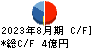 明光ネットワークジャパン キャッシュフロー計算書 2023年8月期